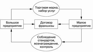 Схема отношений в системе франчайзинга.