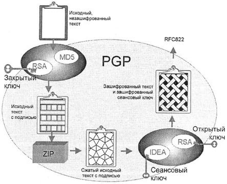 Схема формирования защищенного сообщения с помощью пакета PGP.