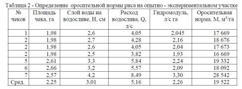 Эмпирическая кривая обеспеченности фильтрационного стока (обеспеченность фильтрационного стока Р 10мм/сут = 72 %).