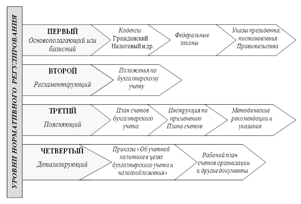 Уровни нормативного регулирования учета и бухгалтерской (финансовой) отчетности в Российской Федерации.