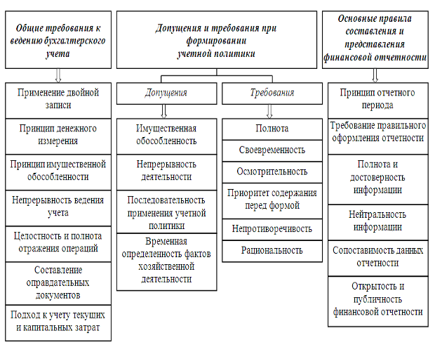 Требования, предъявляемые к учетной информации согласно российским нормативным документам.
