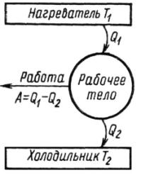 Схема циклического процесса в простейшей тепловой машине.