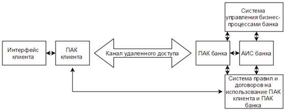 Обобщенная схема системы ДБО/4 (ДБО нижнего уровня).