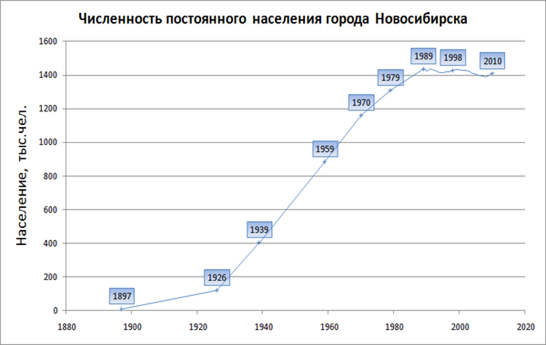 Население города. Градостроительная оценка города Новосибирска.