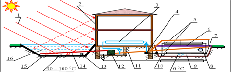 Схема системы среднетемпературного холодоснабжения (гелиохолодильника).
