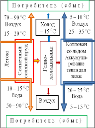 Схемы всех генерируемых системой холодоснабжения (летом) и системой теплоснабжения (зимой) видов энергий.