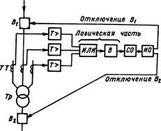 Функциональная схема максимальной токовой защиты В—орган выдержки времени.
