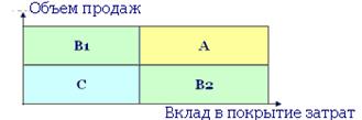 Классификация групп.