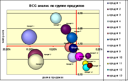 BCG анализ по группе продуктов.