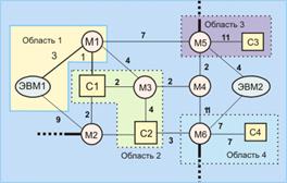 Пример выделения областей при OSPF маршрутизации в автономной системе (М - маршрутизаторы; c - сети).
