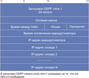 Выделенные области маршрутизации OSPF.