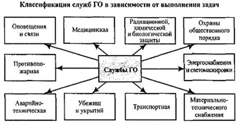 Вопрос №2. Структура ГО на объектах экономики.