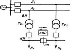 Рис. 8 Расчетная схема подстанции с двумя трансформаторами, работающими раздельно с АВР на стороне НН СВ — секционный выключатель; Н» Нг—нагрузки первой и второй секций НН тока при самозапуске электродвигателей к предаварийному рабочему току, значение его в основном зависит от вида нагрузки (доли асинхронных двигателей, участвующих в самозапуске); /раб. макс — максимальный рабочий ток (ток нагрузки) защищаемого трансформатора, с учетом допустимой длительной перегрузки в аварийных условиях может быть равен (1,3 чЧ- 1,4) /ном тр (§ 1-2).