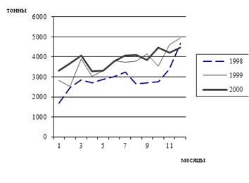 Выпуск готовой продукции по месяцам 1998;2000гг., тонн.