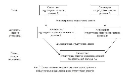 Рис. 2. Схема диалектического отрицания взаимодействия симметричных и асимметричных структурных сдвигов.