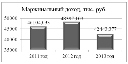 Динамика маржинального дохода ОАО «Волжская ТГК» на 2011; 2013 год.