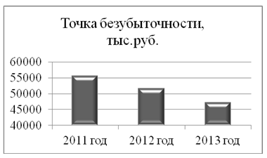 Динамика точки безубыточности ОАО «Волжская ТГК» на 2011; 2013 год.