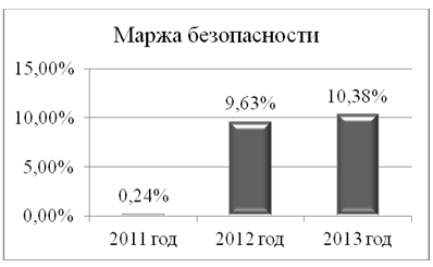 Динамика маржи безопасности (в %) ОАО «Волжская ТГК» на 2011; 2013 год.