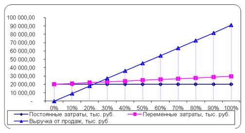 Модель графического отображения маржинального дохода на ОАО «Волжской ТГК» на 2013 год.