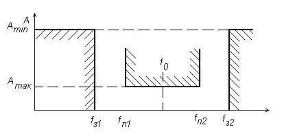 Рисунок 2.1 Границы полосы пропускания и непропускания.