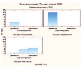 Гистограмма распределения уровней Т с динамикой ПСА после лечения в группе дегареликса.