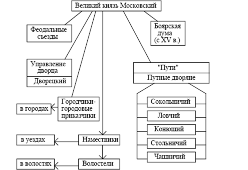 Система власти в Русском централизованном государстве.