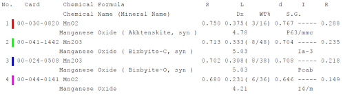 Расшифровка спектрограммы РФА анализа покрытия из MnO, полученного из 27 % Mn(NO) с добавкой 0,5 % AgNO.