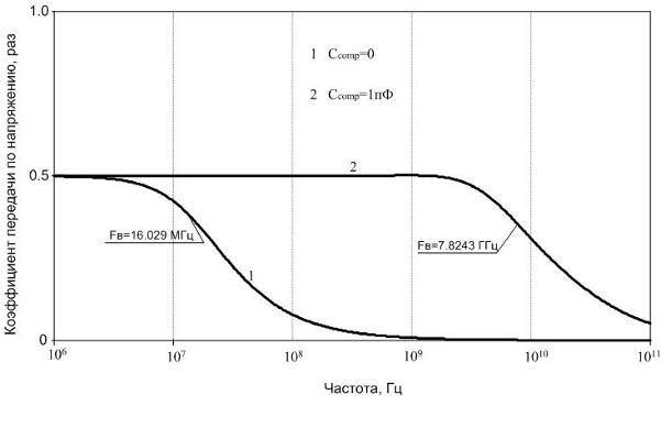 Частотная зависимость коэффициента передачи по напряжению АТ при разных значениях емкости корректирующих конденсаторов С=С=С.