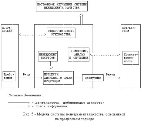 Процессный подход. Исследование развития систем менеджмента качества на предприятиях нефтегазового комплекса России.