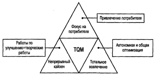 Система TQM.