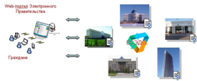 Структура Единой системы электронного документооборота государственных органов Республики Казахстан (ЕСЭДО).