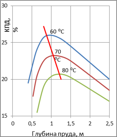 Зависимость КПД солнечного соляного пруда, не имеющего теплоизоляции дна и боковых стенок, от температуры рассола (?С) и глубины не конвективной зоны.