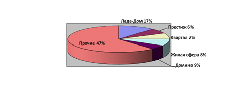 Доли рынка среди агентств недвижимости г. Тольятти за 2010г.,%.