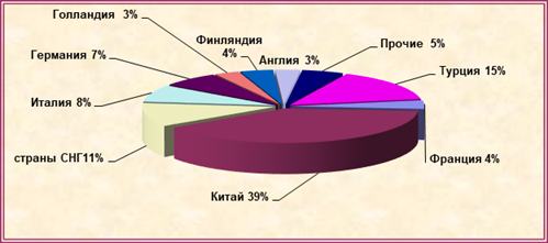 Доля иностранных производителей в импорте продукции легкой промышленности на российском рынке.