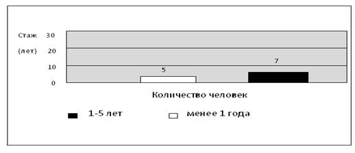 Распределение работников по стажу работы на предприятии (на начало 2008 г.).