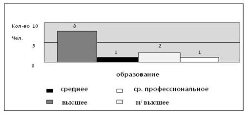 Распределение рабочих по уровню образования (на начало 2008г.).