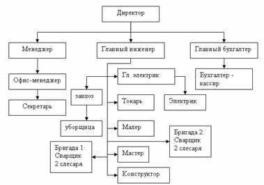 Структура ООО «Наст».
