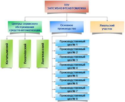 Схема общей организационной структуры управления.
