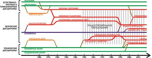 Краткая периодизация истории градостроительного образования в России.