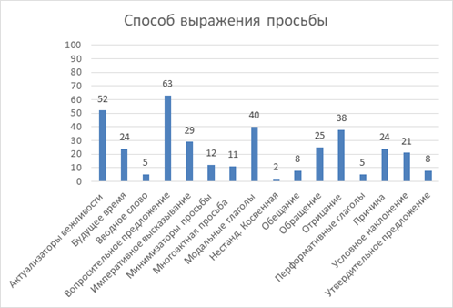 Общая статистика способов выражения просьбы носителями русского языка.