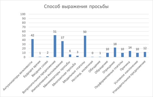 Общая статистика способов выражения просьбы изучающими русский язык.