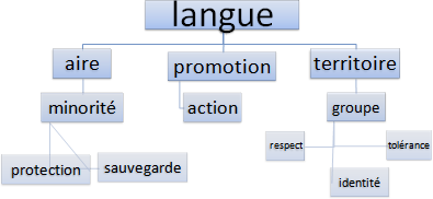 Опорные слова. Европейская хартия региональных языков или языков меньшинств: проблемы перевода.