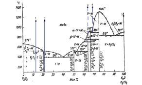 Описание фазовых превращений, происходящих в диаграмме.