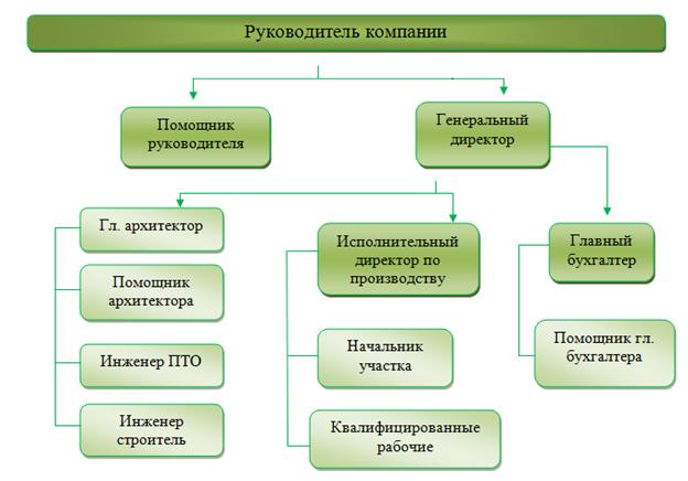 Организационная структура ООО «Фридом».