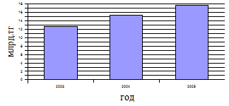 Уровень доходов АО «Нурбанк» за 2007;2009 гг.