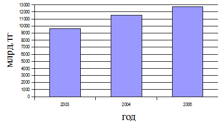 Уровень расходов АО «Нурбанк» за 2007;2009 гг.