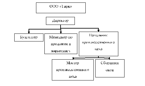 Схема организационной структуры гостиницы «Пятерка».