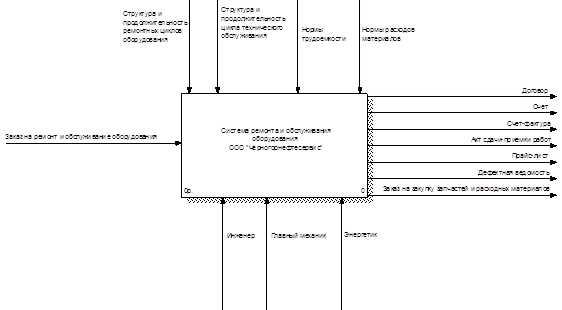 Контекстная диаграмма системы обслуживаниеа и обслуживания.