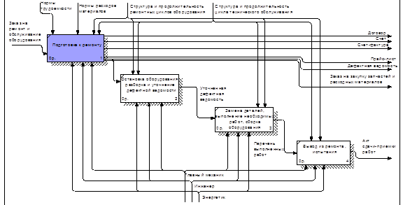 Диаграмма декомпозиции системы обслуживаниеа и обслуживания.