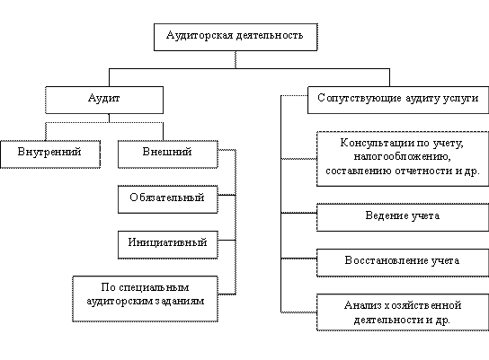 Общая классификация аудиторской деятельности.